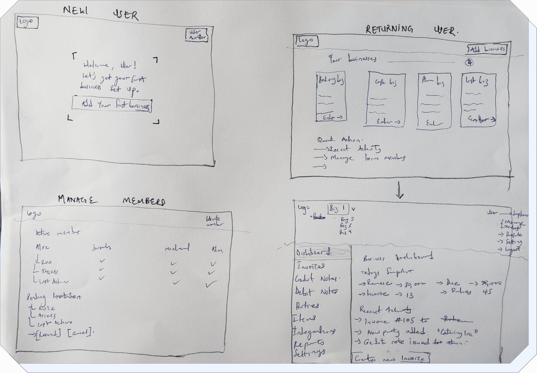 A hand-drawn wireframe sheet: new user, returning user, manage members and the dashboard
