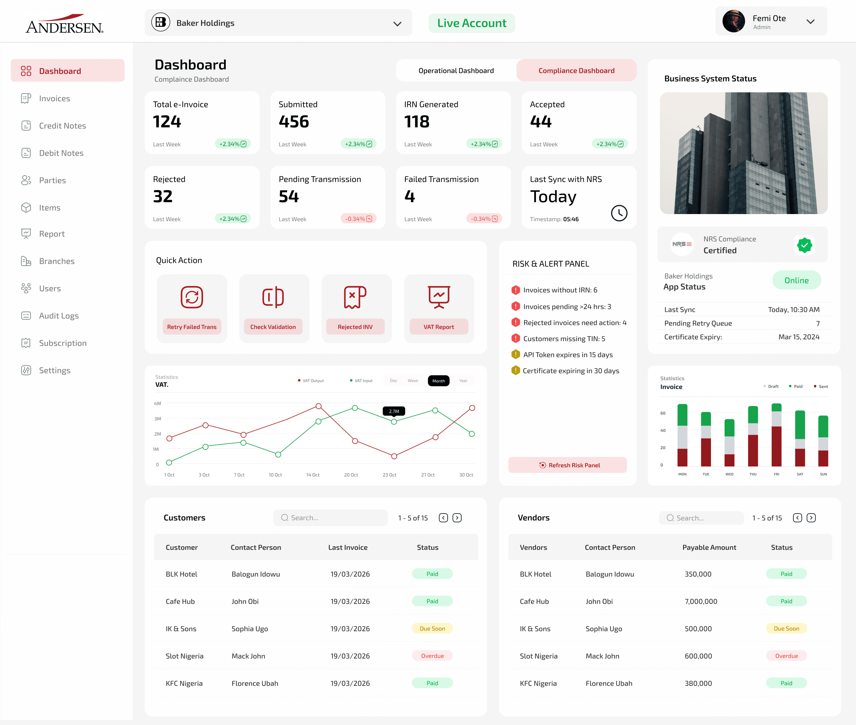 The reporting screen: revenue trend, mandatory tax reports and e-invoice compliance reports