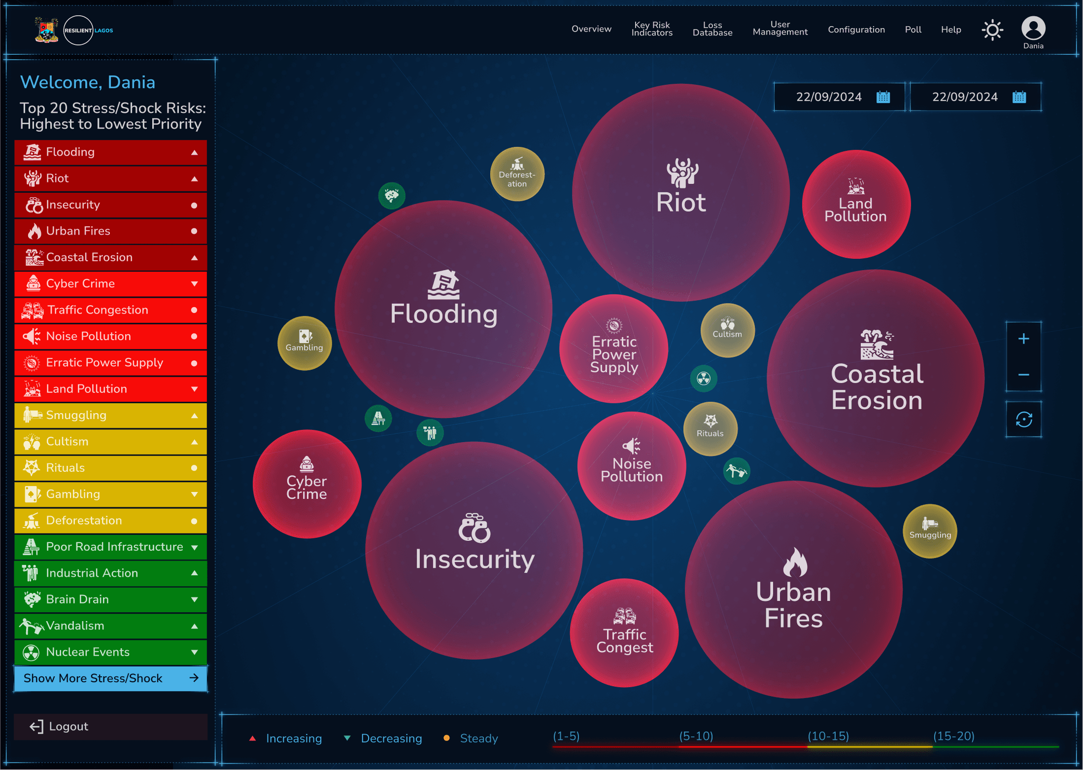 The overview: stresses and shocks as bubbles sized by risk, beside the Top 20 list from highest to lowest priority