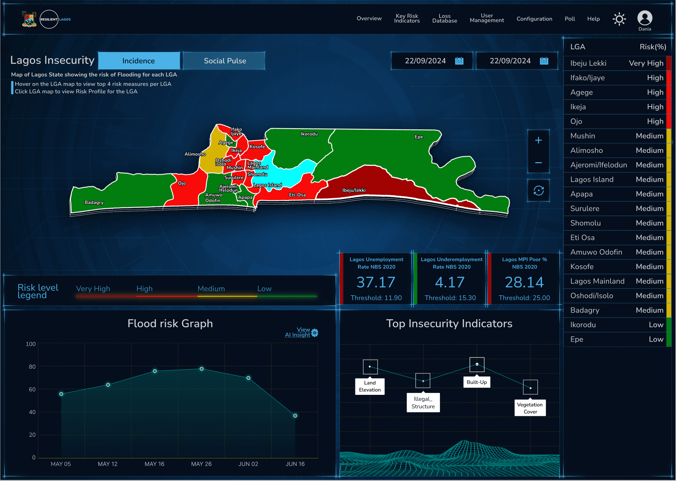 Lagos Insecurity: the LGA risk map, unemployment and poverty indicators, the flood risk graph and every LGA ranked by risk