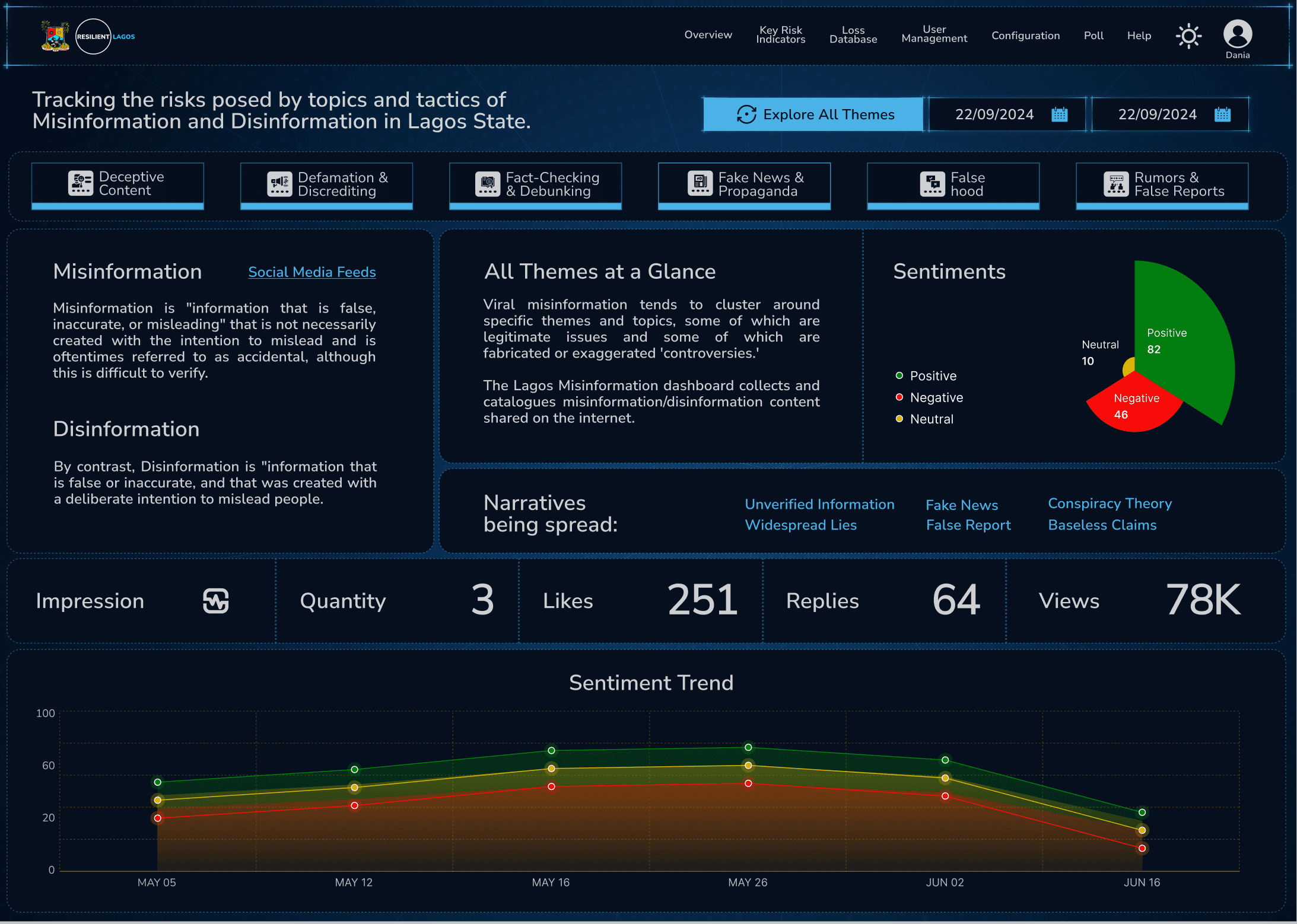 The misinformation dashboard: themes, sentiment, narratives being spread and a sentiment trend
